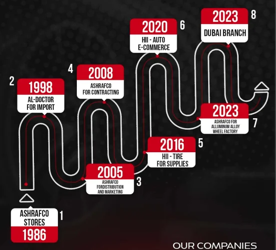 Company Timeline